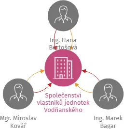 Společenství vlastníků jednotek Vodňanského, IČO: 24789666: vizualizace vztahů osob a společností