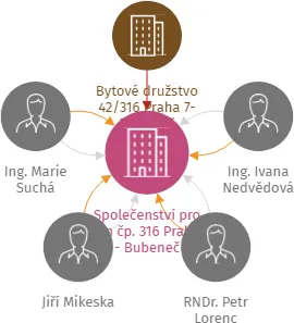 Vizualizace vztahů osob a společností - Společenství pro dům čp. 316 Praha 7 - Bubeneč
