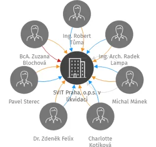 SVIT Praha, o.p.s. v likvidaci, IČO: 24714429: vizualizace vztahů osob a společností