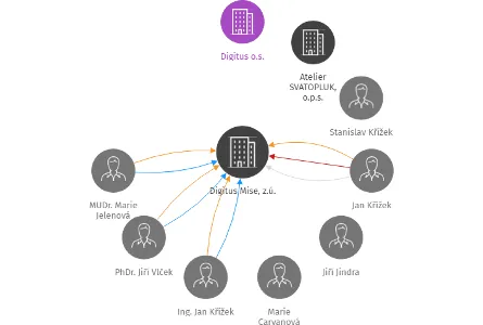 Digitus Mise, z.ú., IČO: 24798983: vizualizace vztahů osob a společností