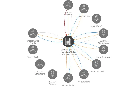 Základní škola a mateřská škola Basic Praha, o.p.s., IČO: 24746819: vizualizace vztahů osob a společností