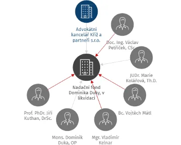 Nadační fond Dominika Duky, v likvidaci, IČO: 24750646: vizualizace vztahů osob a společností