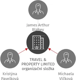 TRAVEL & PROPERTY LIMITED organizační složka, IČO: 24770744: vizualizace vztahů osob a společností