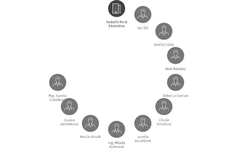 Nadační fond Avast, IČO: 24775401: vizualizace vztahů osob a společností
