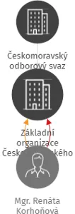 Základní organizace Českomoravského odborového svazu civilních zaměstnanců armády Vojenská nemocnice Olomouc, IČO: 24735957: vizualizace vztahů osob a společností