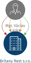 Britany Rest s.r.o., IČO: 24800775: vizualizace vztahů osob a společností