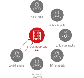 STOCK BUSINESS a.s., IČO: 24803847: vizualizace vztahů osob a společností
