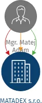 MATADEX s.r.o., IČO: 24804436: vizualizace vztahů osob a společností