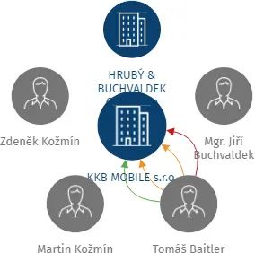 KKB MOBILE s.r.o., IČO: 24804452: vizualizace vztahů osob a společností