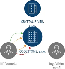 COOLSTONE, s.r.o., IČO: 24804461: vizualizace vztahů osob a společností