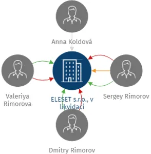 ELESET s.r.o., v likvidaci, IČO: 24804487: vizualizace vztahů osob a společností