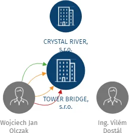TOWER BRIDGE, s.r.o., IČO: 24805483: vizualizace vztahů osob a společností