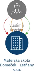 Mateřská škola Domeček - Letňany s.r.o., IČO: 24806625: vizualizace vztahů osob a společností