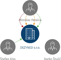 Vizualizace vztahů osob a společností - DEZYNED s.r.o.