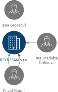 REYNESAM s.r.o., IČO: 24807788: vizualizace vztahů osob a společností