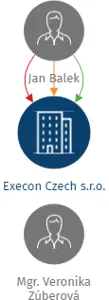 Execon Czech s.r.o., IČO: 24808865: vizualizace vztahů osob a společností