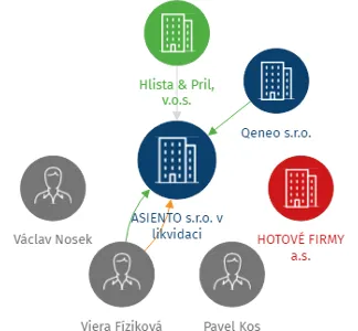 ASIENTO s.r.o. v likvidaci, IČO: 24809896: vizualizace vztahů osob a společností