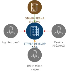 STAVBA DEVELOP s.r.o., IČO: 24811106: vizualizace vztahů osob a společností