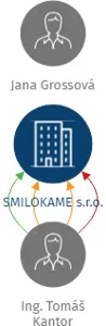 SMILOKAME s.r.o., IČO: 24811734: vizualizace vztahů osob a společností