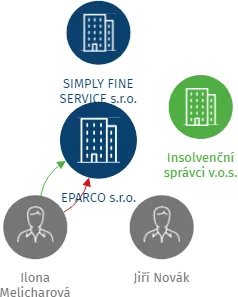 EPARCO s.r.o., IČO: 24811815: vizualizace vztahů osob a společností