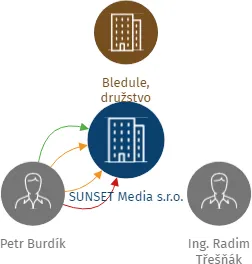 SUNSET Media s.r.o., IČO: 24812099: vizualizace vztahů osob a společností