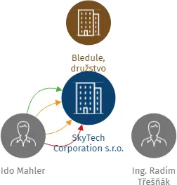 SkyTech Corporation s.r.o., IČO: 24813541: vizualizace vztahů osob a společností