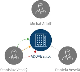 ADOVE s.r.o., IČO: 24813583: vizualizace vztahů osob a společností