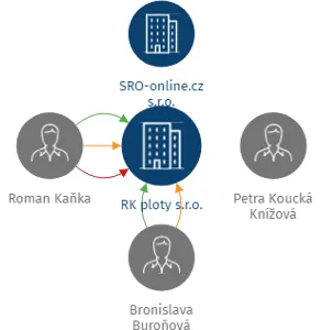 RK ploty s.r.o., IČO: 24814555: vizualizace vztahů osob a společností