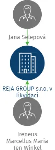 REJA GROUP s.r.o. v likvidaci, IČO: 24814784: vizualizace vztahů osob a společností