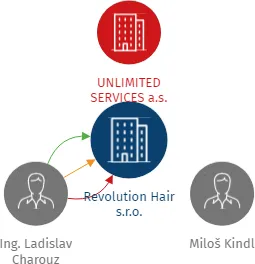 Revolution Hair s.r.o., IČO: 24814822: vizualizace vztahů osob a společností
