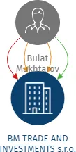 BM TRADE AND INVESTMENTS s.r.o., IČO: 24814831: vizualizace vztahů osob a společností