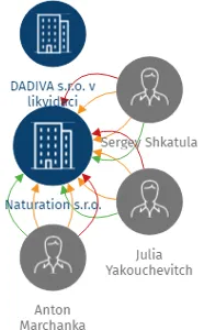 Naturation s.r.o., IČO: 24814903: vizualizace vztahů osob a společností