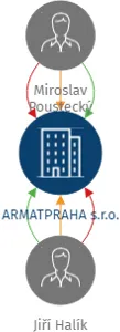 Vizualizace vztahů osob a společností - ARMATPRAHA s.r.o.