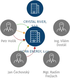 Vizualizace vztahů osob a společností - HORA ENERGY, s.r.o.
