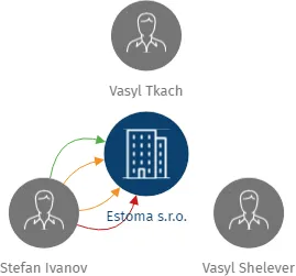 Estoma s.r.o., IČO: 24816531: vizualizace vztahů osob a společností