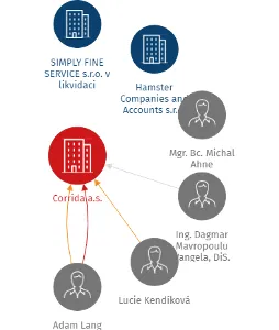 Corrida a.s., IČO: 24817571: vizualizace vztahů osob a společností