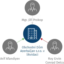 Obchodní Dům Azerbaijan s.r.o. v likvidaci, IČO: 24818208: vizualizace vztahů osob a společností