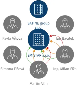 EMISTAR s.r.o., IČO: 24819549: vizualizace vztahů osob a společností