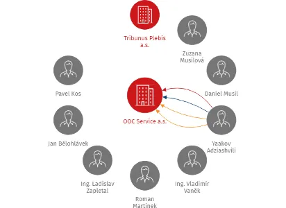 OOC Service a.s., IČO: 24810088: vizualizace vztahů osob a společností