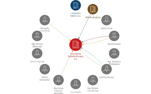 Vizualizace vztahů osob a společností - Easy Media Systems Europe, a.s.