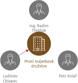 První majetkové družstvo, IČO: 24811238: vizualizace vztahů osob a společností