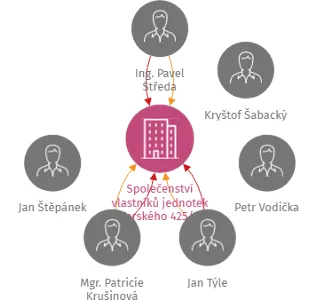 Společenství vlastníků jednotek Farského 425/4, IČO: 24822272: vizualizace vztahů osob a společností