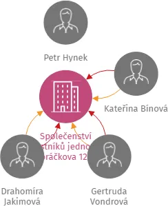 Společenství vlastníků jednotek Horáčkova 1215, Praha 4, IČO: 24831310: vizualizace vztahů osob a společností