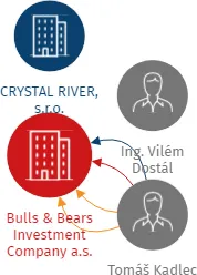 Bulls & Bears Investment Company a.s., IČO: 24821519: vizualizace vztahů osob a společností