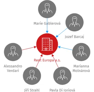 Rent Europa a.s., IČO: 24827657: vizualizace vztahů osob a společností