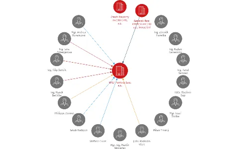 GREF Pankrác East a.s., IČO: 24831972: vizualizace vztahů osob a společností