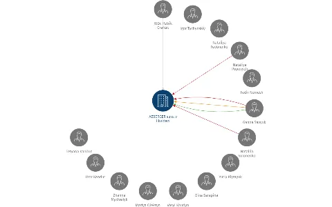 AZBERGER s.r.o. v likvidaci, IČO: 24847691: vizualizace vztahů osob a společností