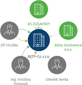 BETY-Co s.r.o., IČO: 24844799: vizualizace vztahů osob a společností