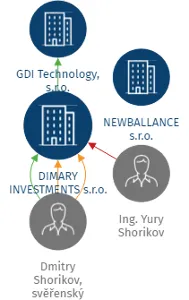 DIMARY INVESTMENTS s.r.o., IČO: 24844047: vizualizace vztahů osob a společností