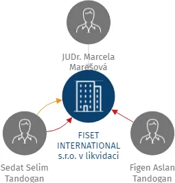 FISET INTERNATIONAL s.r.o. v likvidaci, IČO: 24843881: vizualizace vztahů osob a společností
